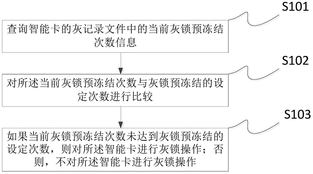 Intelligent card locking method and apparatus