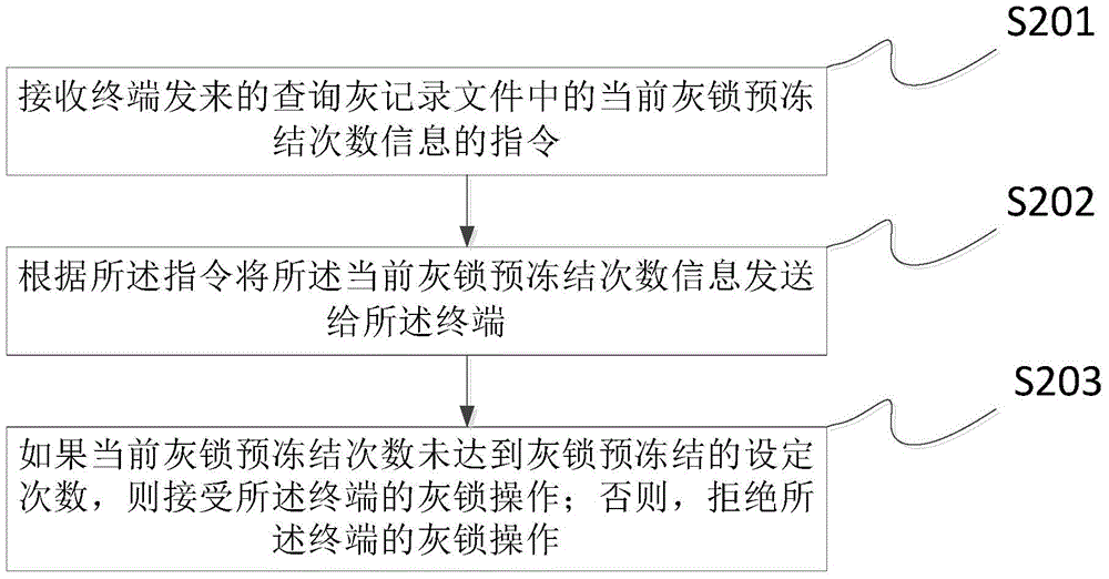 Intelligent card locking method and apparatus