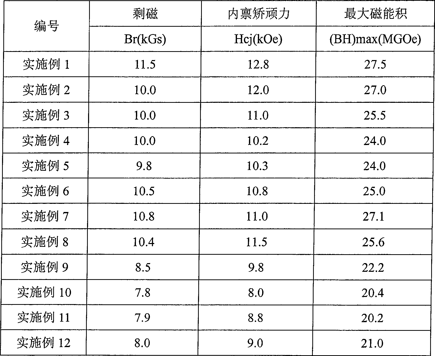 Samarium - cobalt magnetic powder and preparation thereof