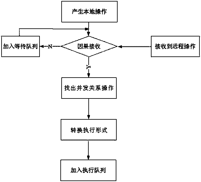 OP (operational transformation)-based real-time collaborative method for text editing