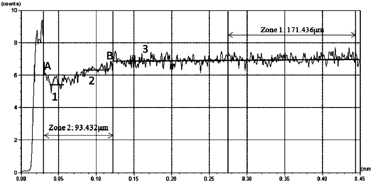 A method for measuring the depth of decarburization layer of steel