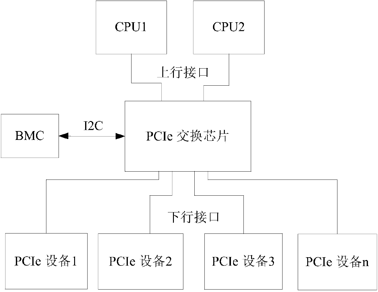 Configuration method and device of PCIe (peripheral component interface express) topology