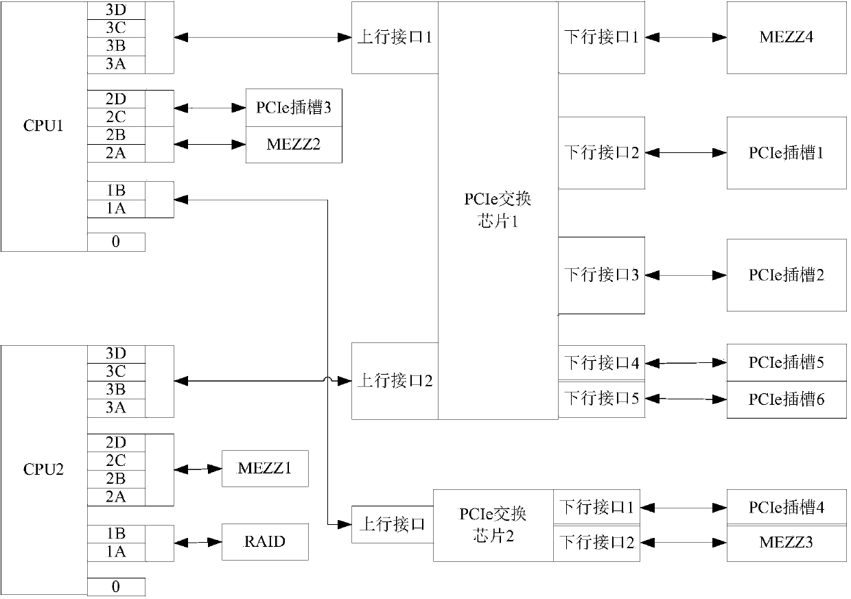 Configuration method and device of PCIe (peripheral component interface express) topology