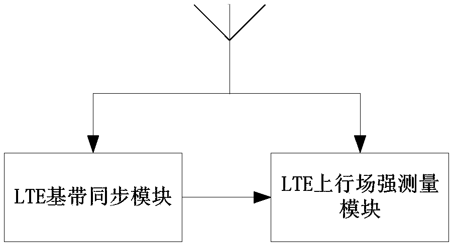 Method and device for measuring LTE uplink signal field strength based on synchronization processing