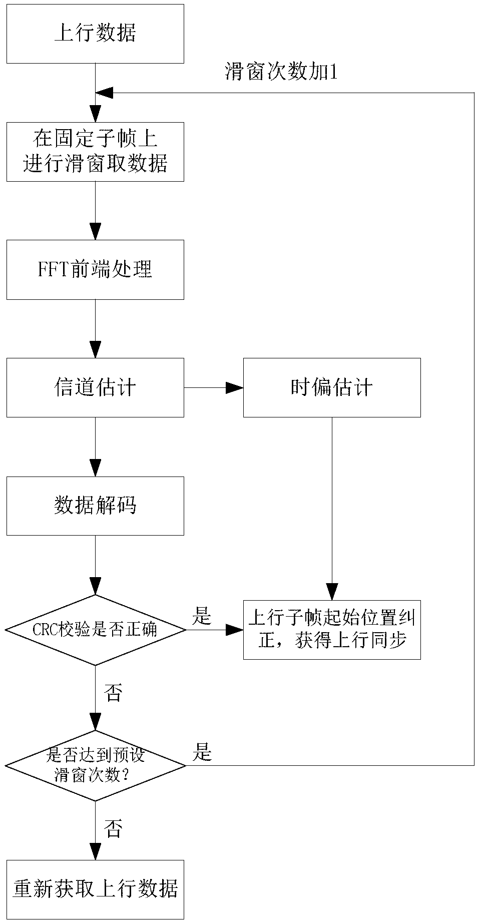 Method and device for measuring LTE uplink signal field strength based on synchronization processing