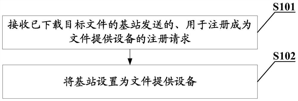 Transmission control method, network management server, base station and storage medium