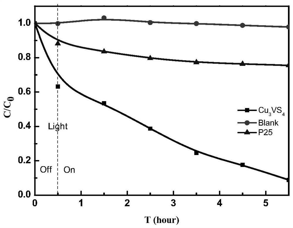 A photocatalyst cu  <sub>3</sub> vs  <sub>4</sub> preparation method