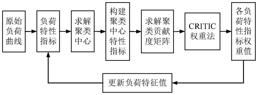 User power consumption behavior analysis method based on feature optimization and auxiliary clustering