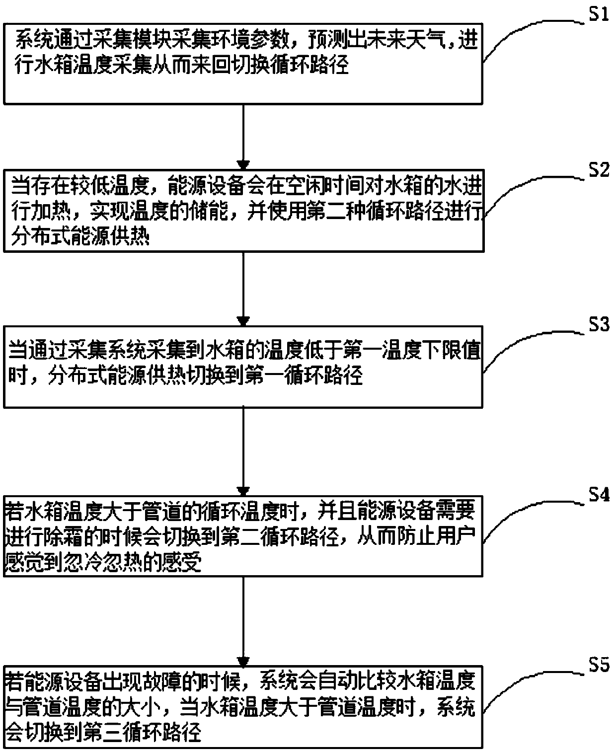 Distributed intelligent heating and cooling management system and method