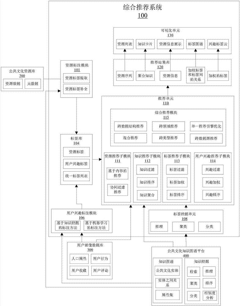 Public culture knowledge graph platform-based comprehensive recommendation system