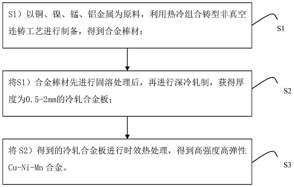 Short-process preparation method of high-strength and high-elasticity cu-ni-mn alloy