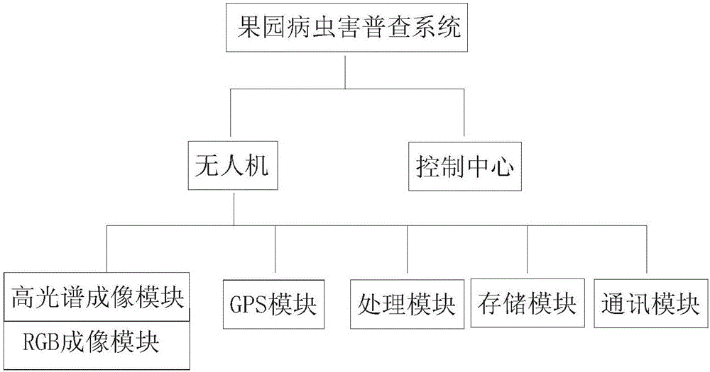 Orchard pest and disease damage general investigation system and method based on UAV (unmanned aerial vehicle) remote sensing