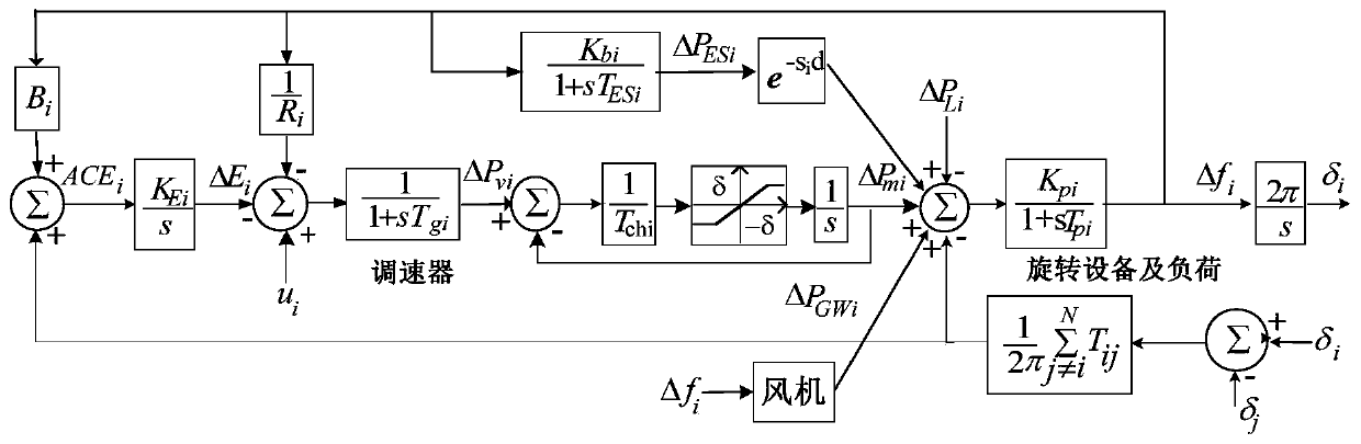 A load frequency control method for multi-domain power system with wind storage