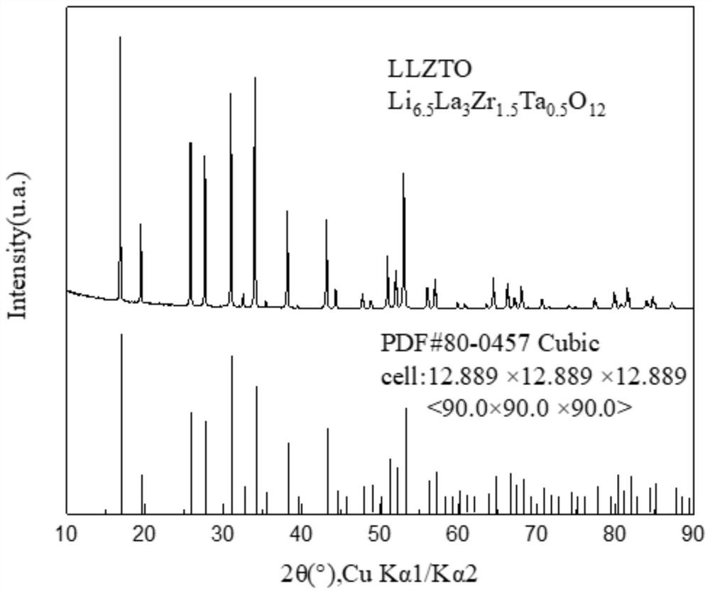 All-solid lithium battery, garnet solid electrolyte and preparation method thereof