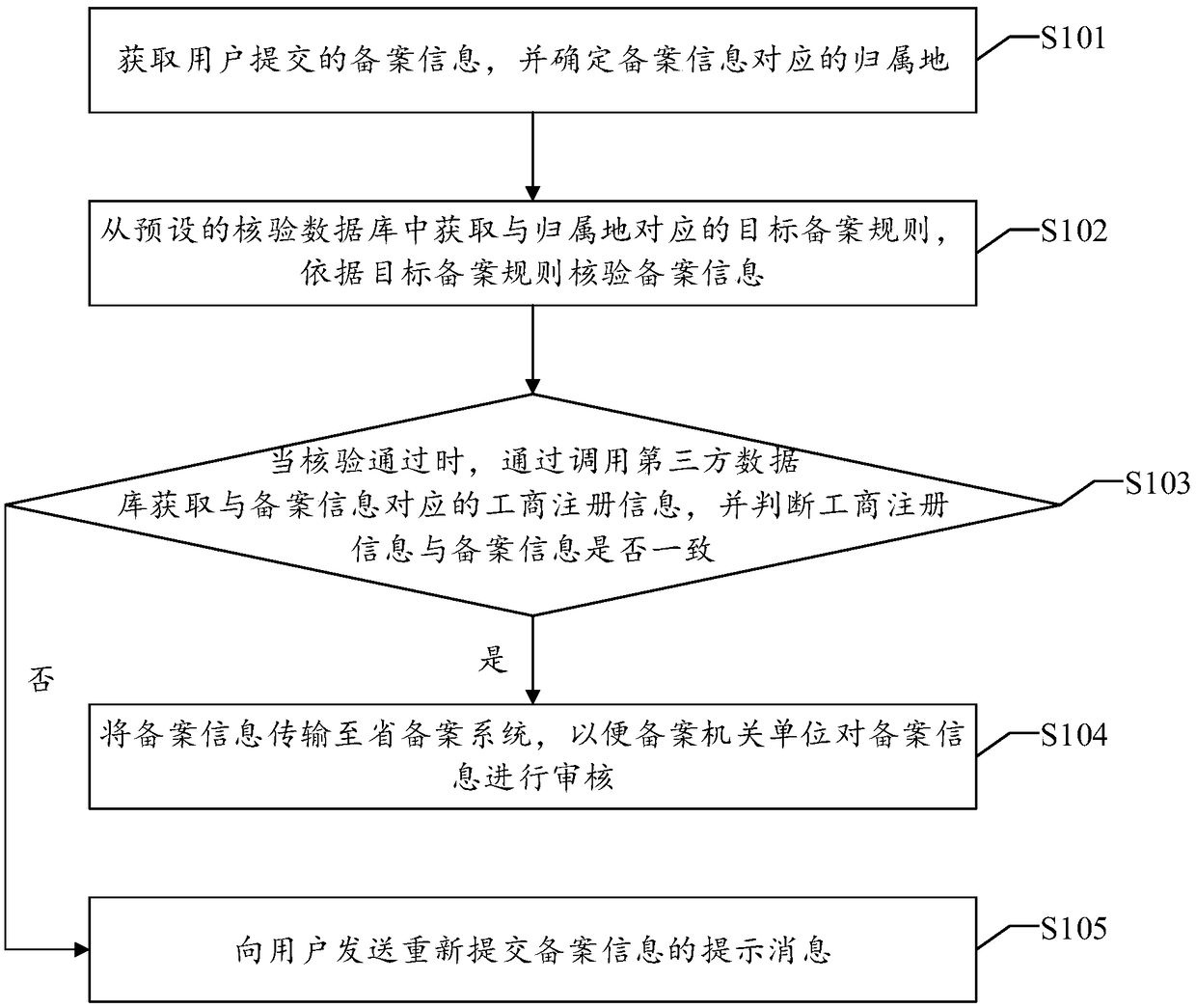 ICP filing method and device, apparatus and readable storage medium