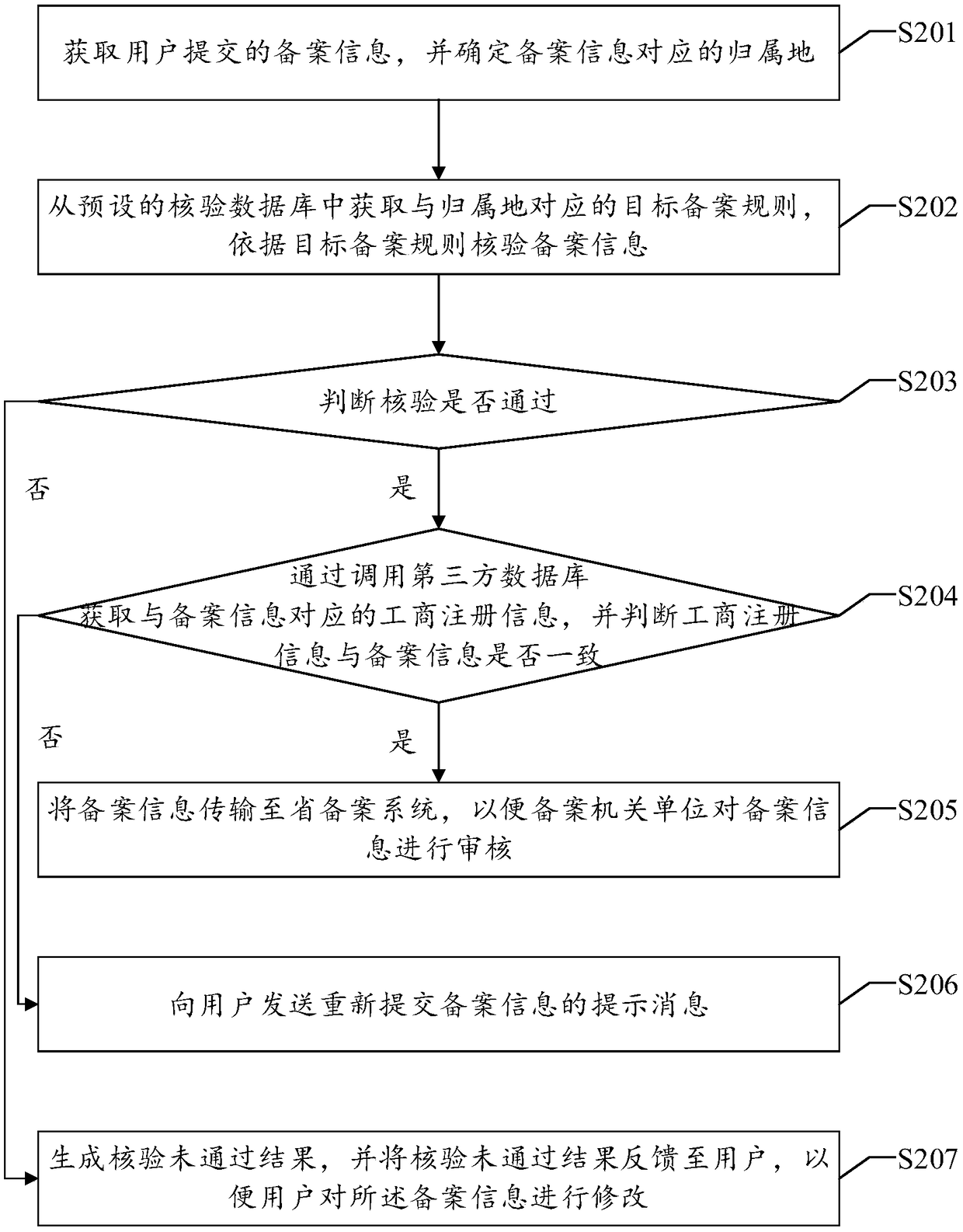 ICP filing method and device, apparatus and readable storage medium