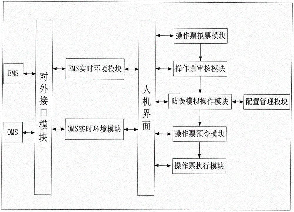 Intelligent operation ticket management method and system for achieving integration with an EMS and an OMS