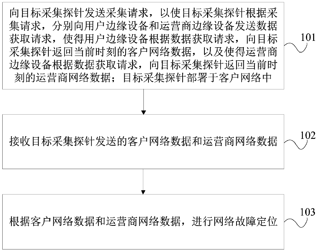 Network fault positioning method, server, acquisition probe and storage medium