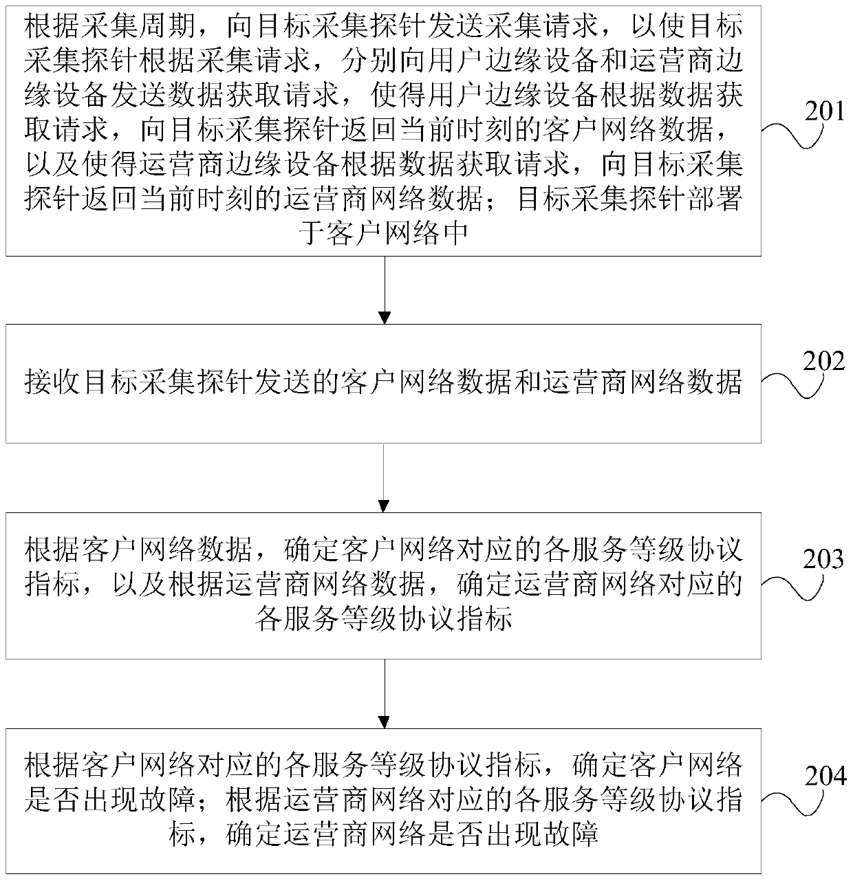 Network fault positioning method, server, acquisition probe and storage medium