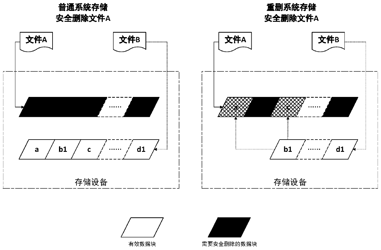 A method and system for safely deleting data based on ssd deduplication technology