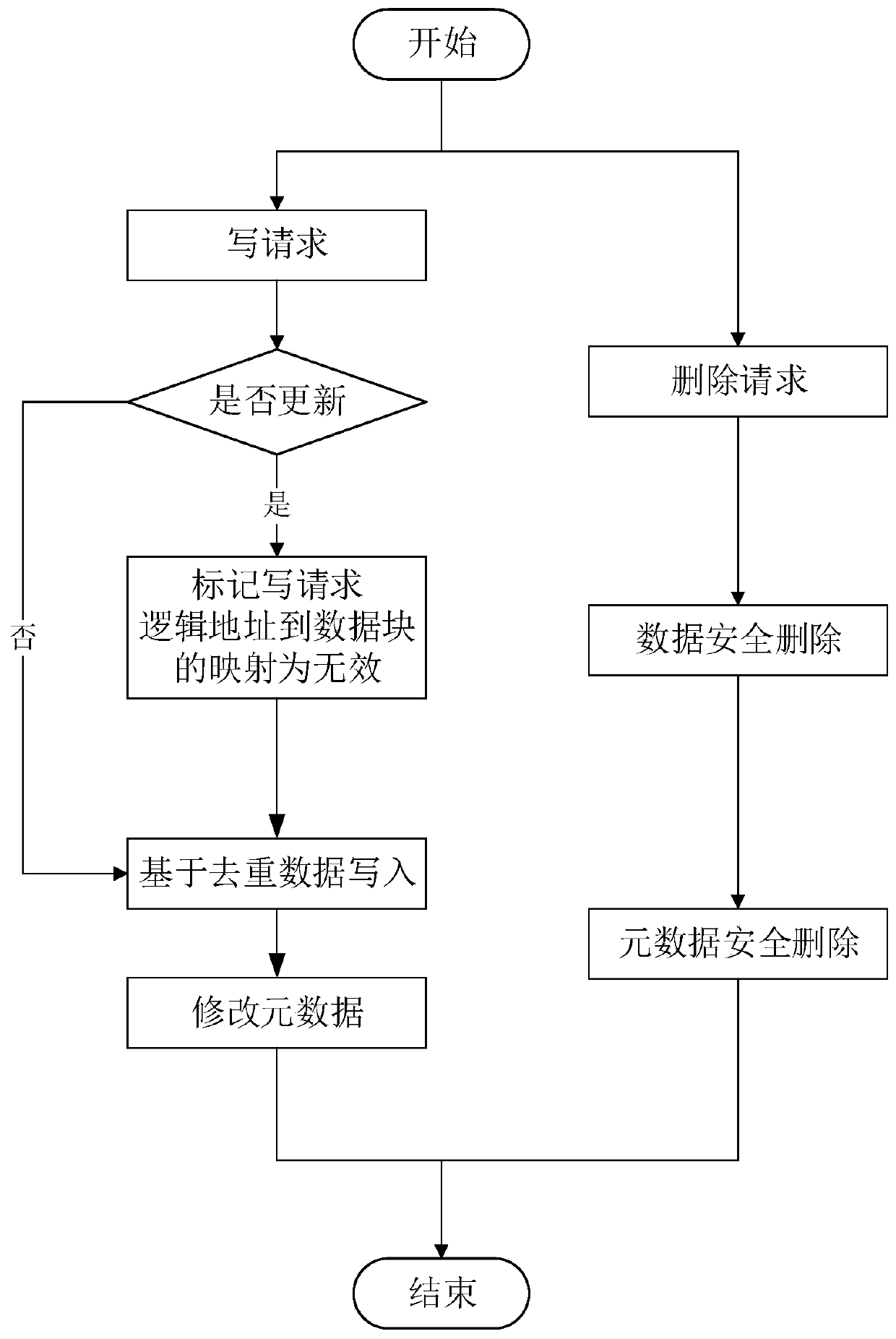 A method and system for safely deleting data based on ssd deduplication technology