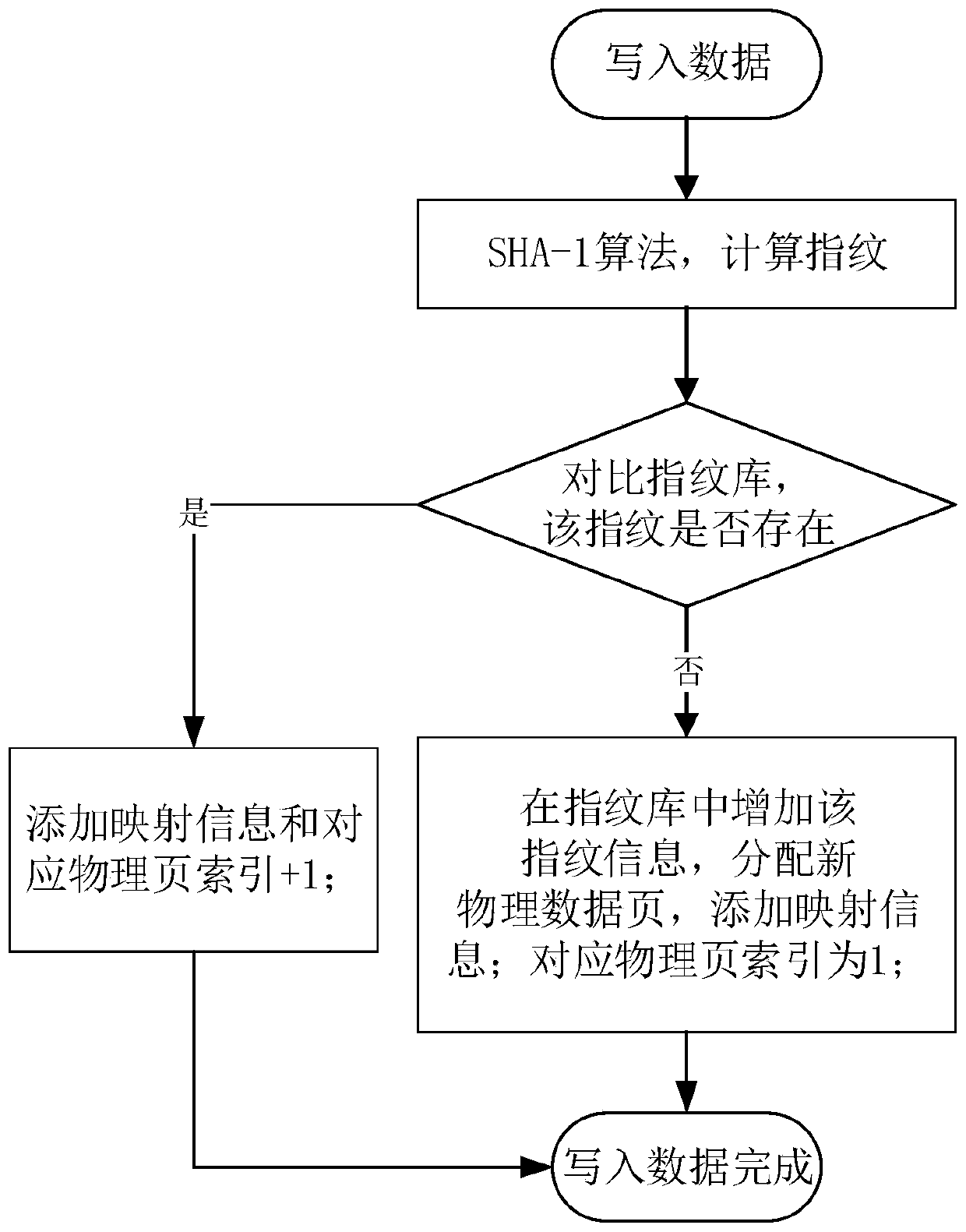 A method and system for safely deleting data based on ssd deduplication technology