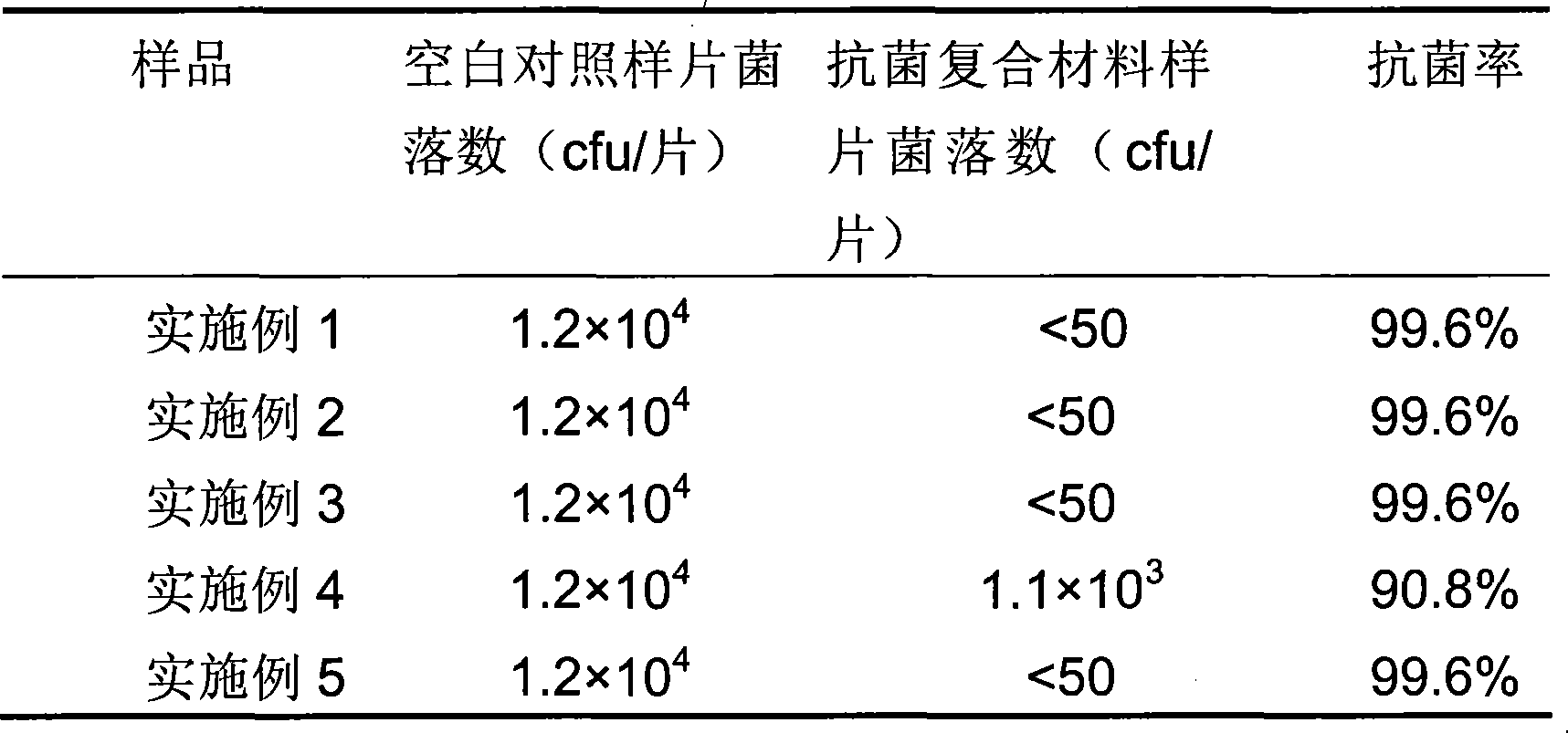 Water polyurethane base flower cluster-shaped zinc oxide nanometer whisker antibiotic composite material, preparation method and use thereof