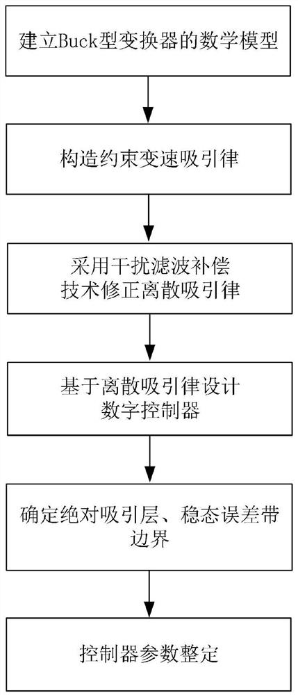 Buck type converter digital controller design method adopting interference filtering compensation