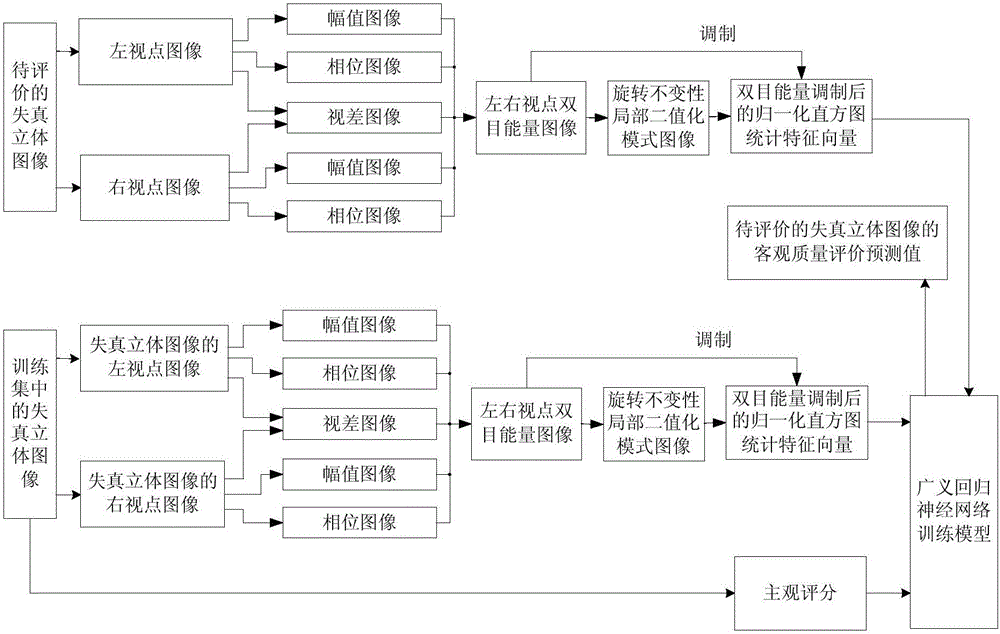 Generalized regression neural network based non-reference stereoscopic image quality evaluation method