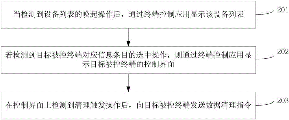 Data cleaning method, apparatus and system