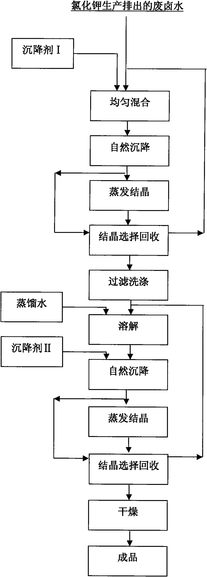 Method for preparing high-purity magnesium chloride hexahydrate from waste brine