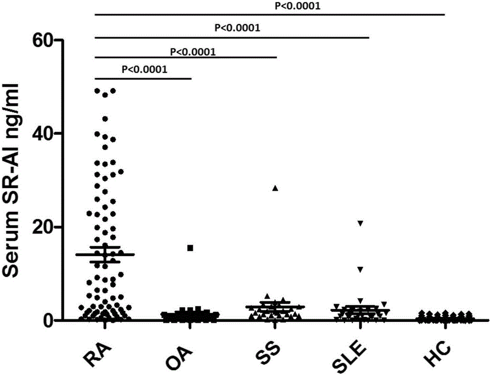 Application of SR-A as diagnostic marker and intervention target for rheumatoid arthritis