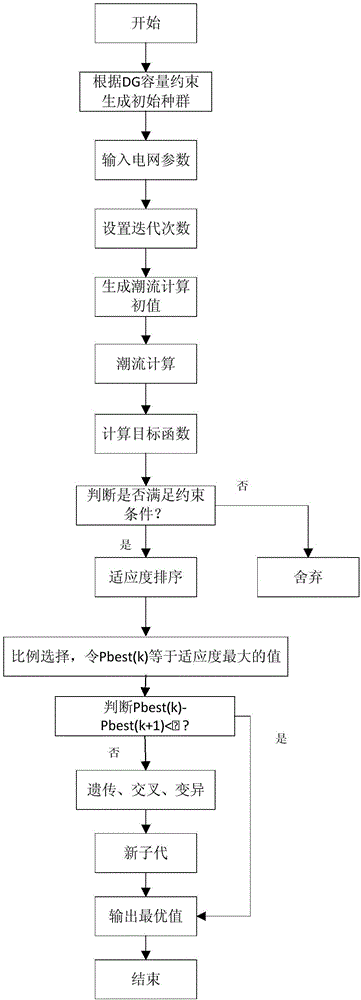 Regional distributed generator (DG) maximum penetration level calculation method based on genetic algorithm