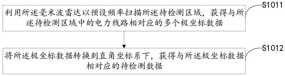 Power line detection method, millimeter wave radar, system and storage medium