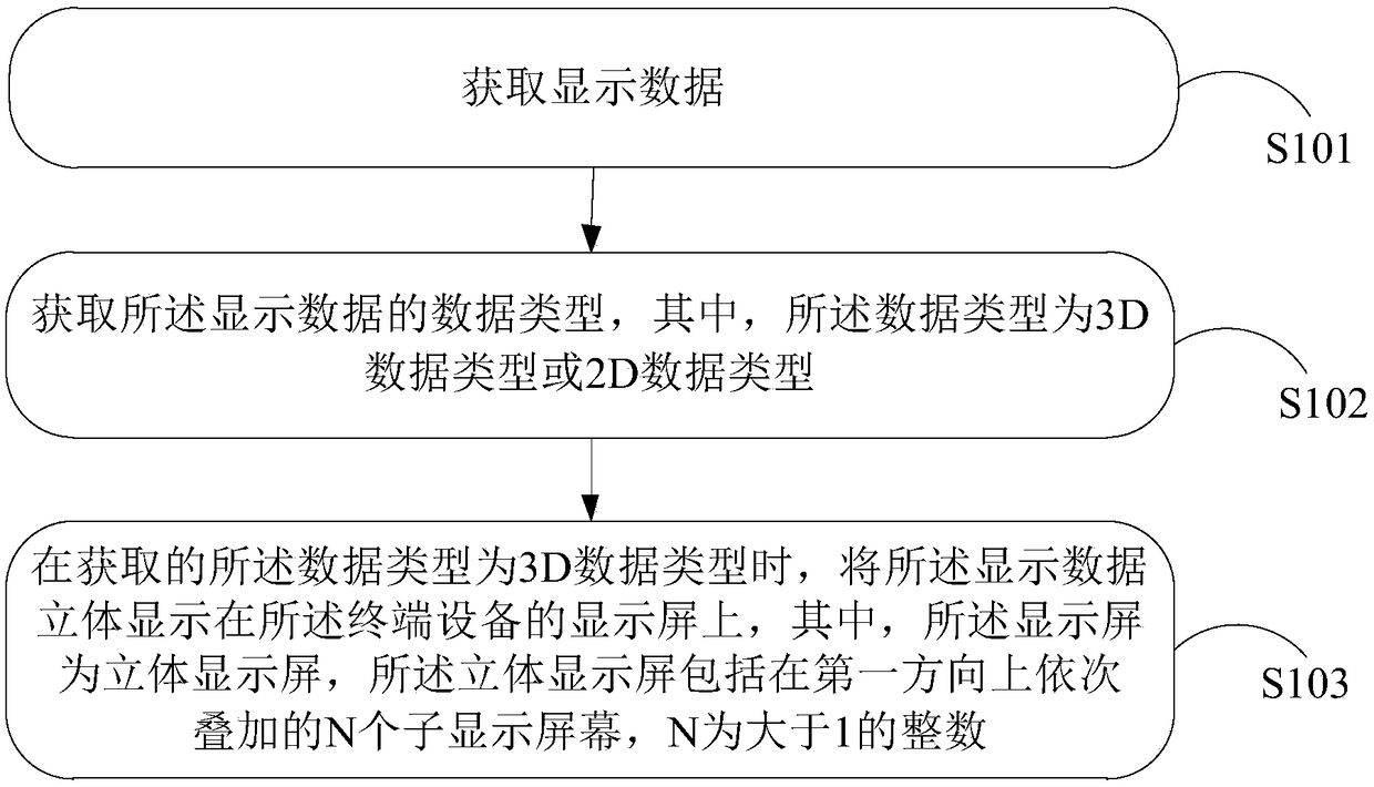 Display method and terminal device