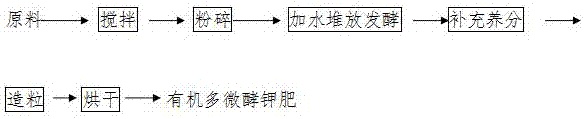 Method for preparing organic multi-microelement fermented potash fertilizer by fermenting insoluble potassic rock at high temperature