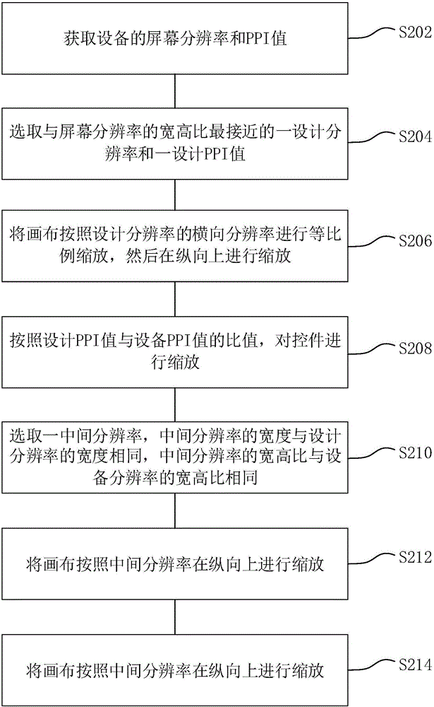 Method and device for performing adaption on interface control