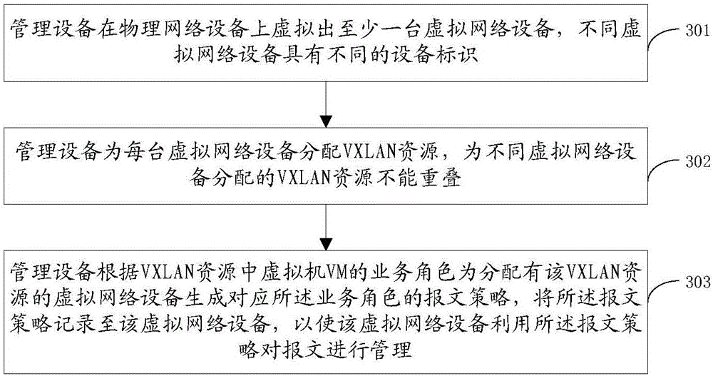 Equipment management method and device applied to VXLAN