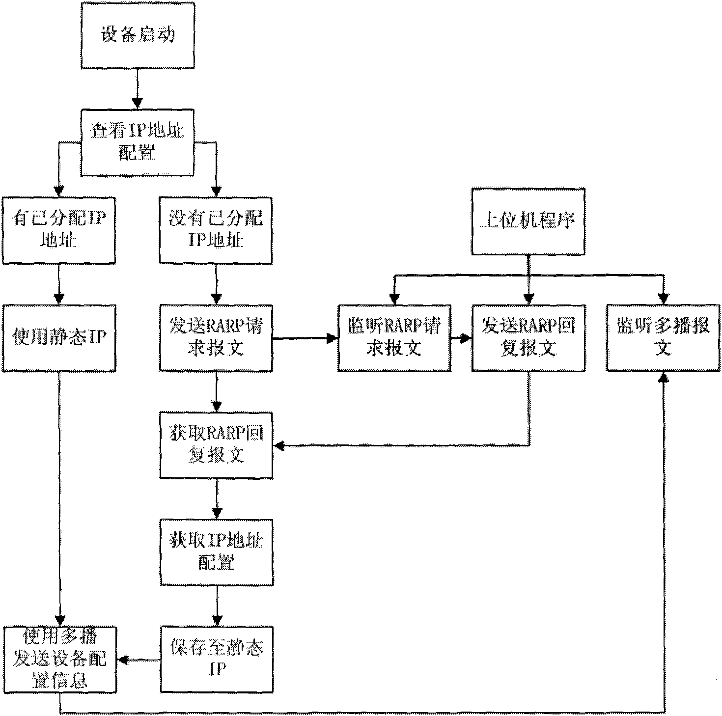 Method for discovery and automatic configuration for IP address of device