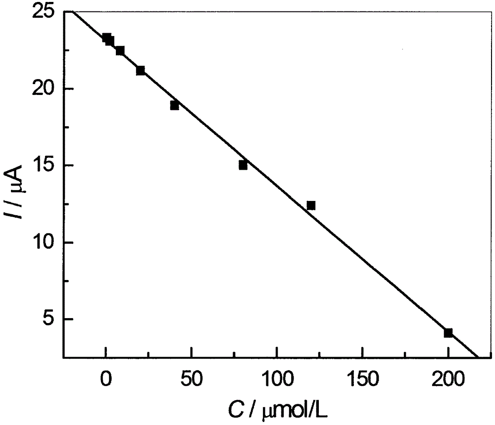 Preparation method of high-sensitivity mirtazapine molecularly-imprinted electrochemical sensor