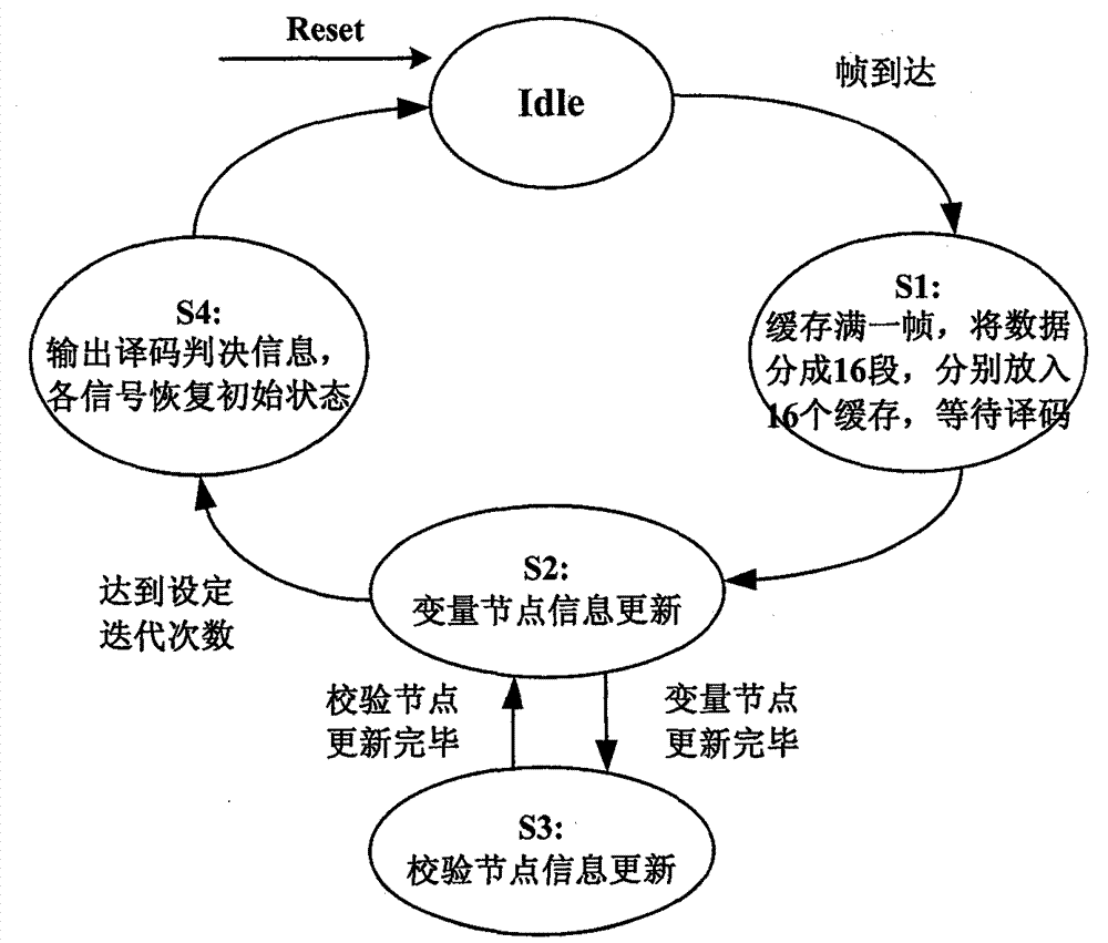 General LDPC decoder