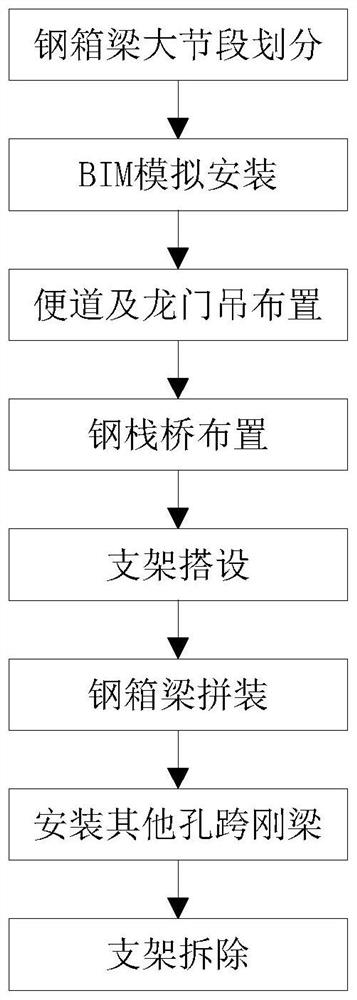 Construction method of large-span steel box continuous arch bridge