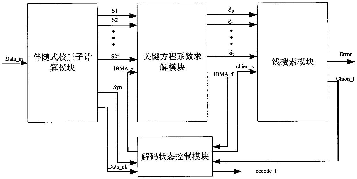 A money search circuit and an ECC decoding device and method based on the money search circuit