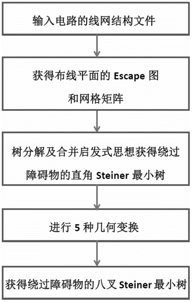 Construction method and device for barrier-bypassing eight-fork Steiner minimum tree