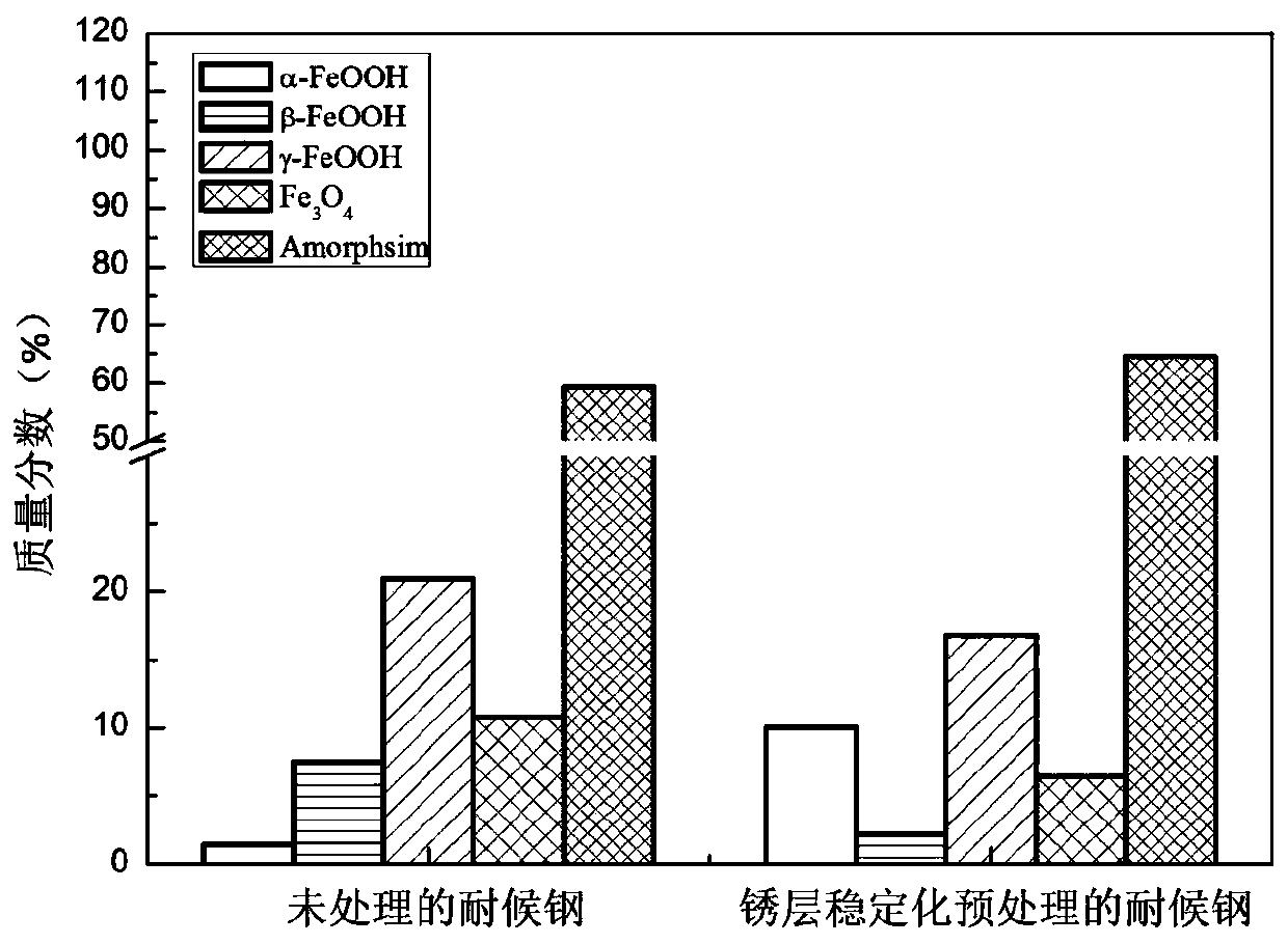 Stabilizer for promoting formation of weather-resistant steel rust layer and preparation method of weather-resistant steel rust layer