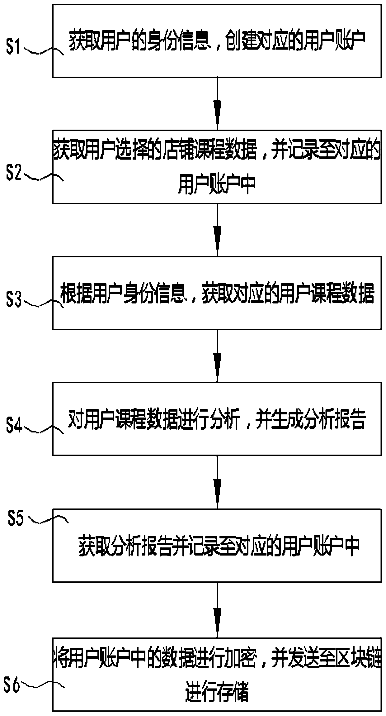 Education and training management method and system based on block chain