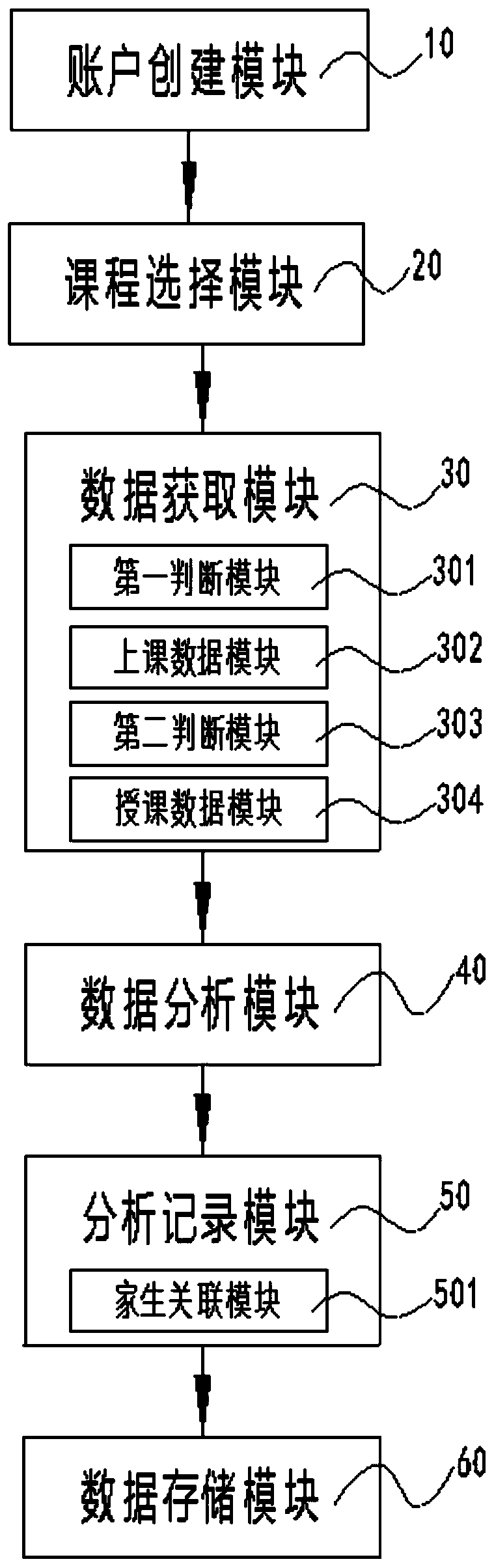 Education and training management method and system based on block chain