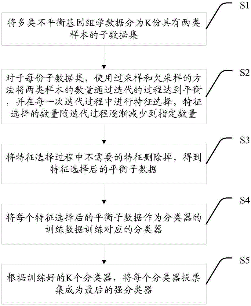 Multiclass unbalanced genomics data iterative integrated feature selection method and system