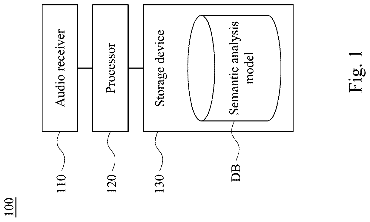 Semantic analysis method, semantic analysis system and non-transitory computer-readable medium