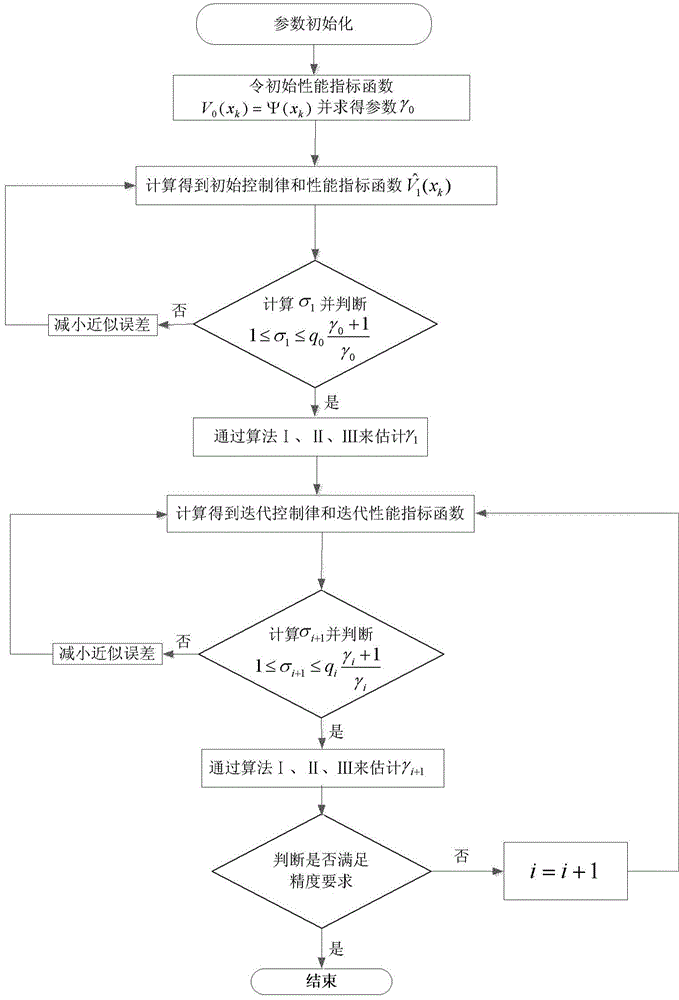 Non-linear system adaptive optimal control method based on variable error